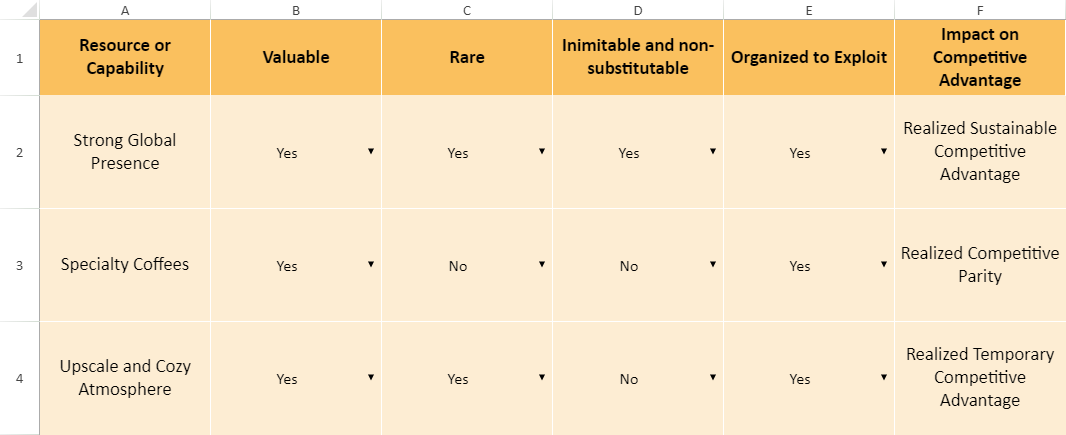 Example of VRIO analysis and impact on performance