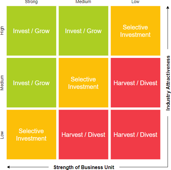 GE McKinsey Matrix for Portfolio Analysis