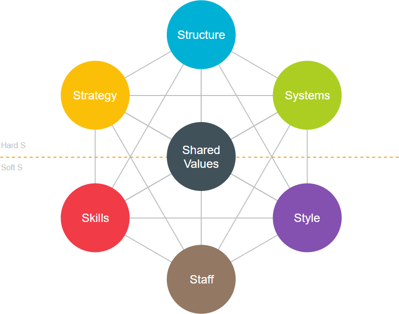 McKinsey 7S model template