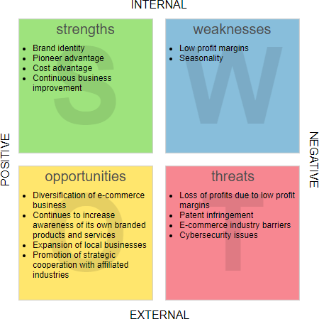 SWOT analysis example