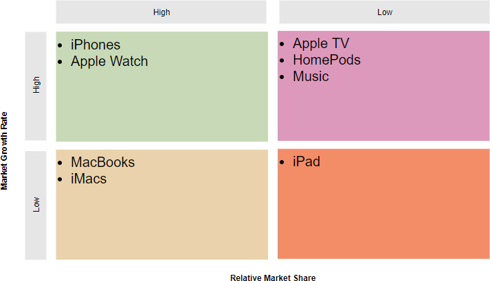 BCG matrix example