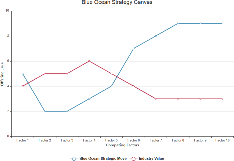Blue ocean strategy canvas template
