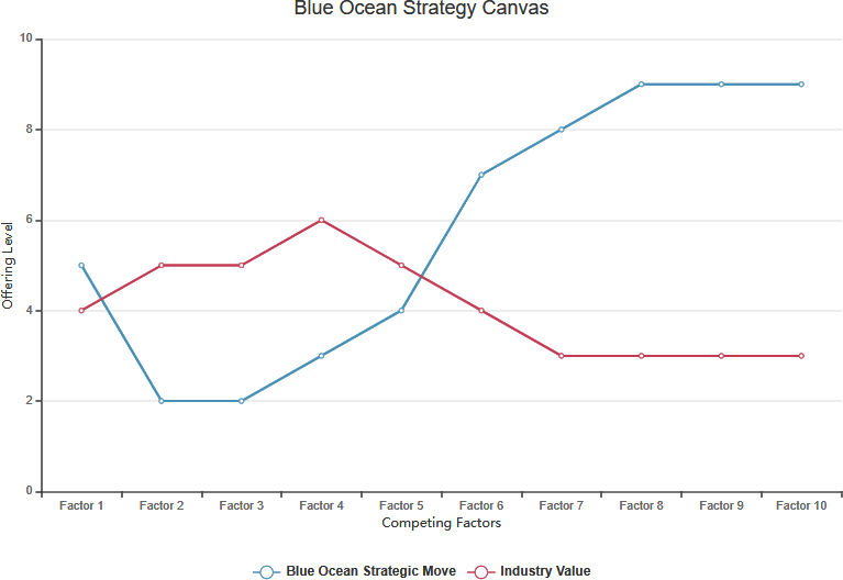 Blue Ocean Strategy Canvas Template