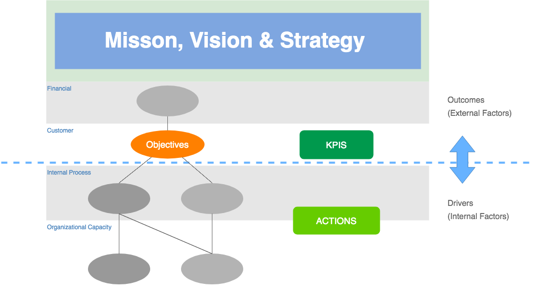 Drivers and Desired Outcomes