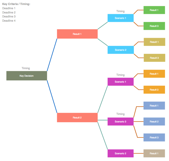 What Is Scenario Planning