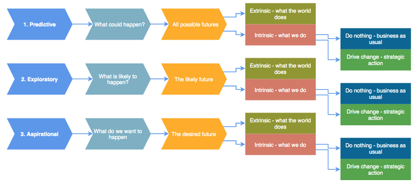 What is Scenario Planning