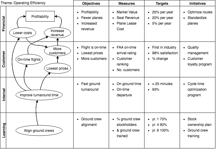 Balanced Scorecard (Matrix Layout)