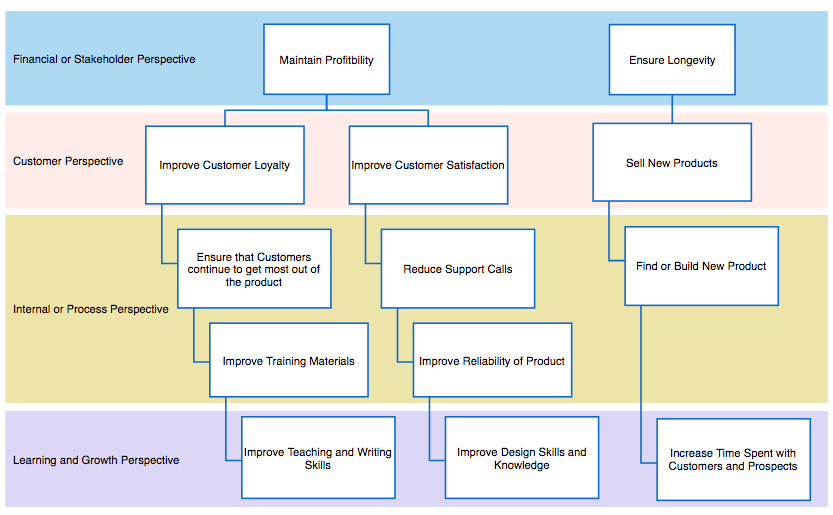 strategy map