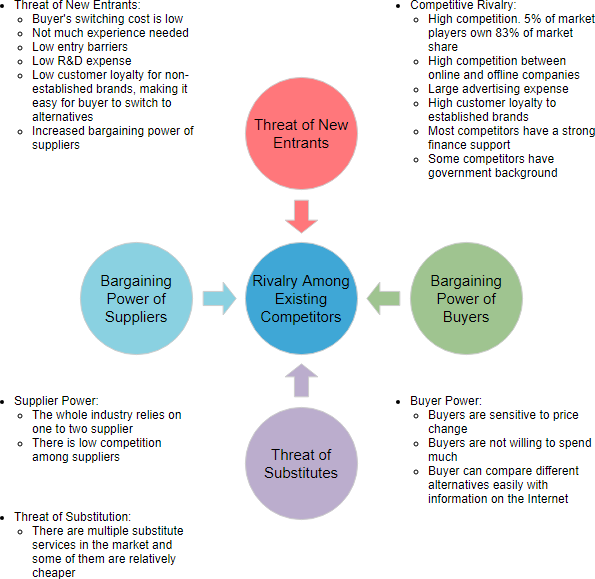 What is the difference between Porter's five forces and PESTEL?