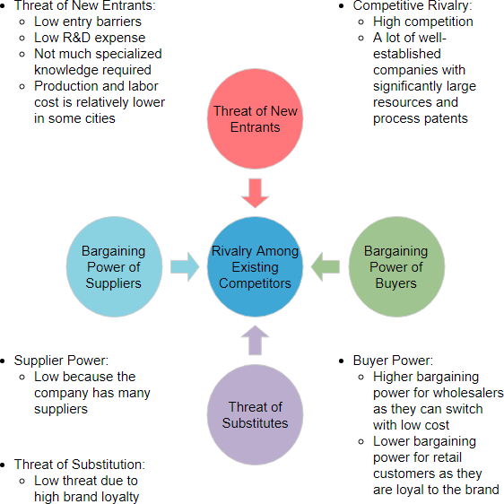 Porter's Five Forces Analysis of the Denim Industry