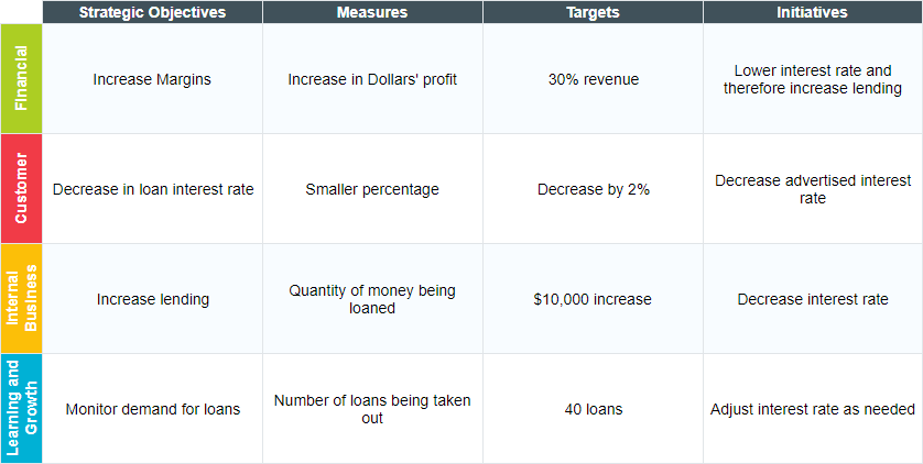 Balanced Scorecard Example for Bank