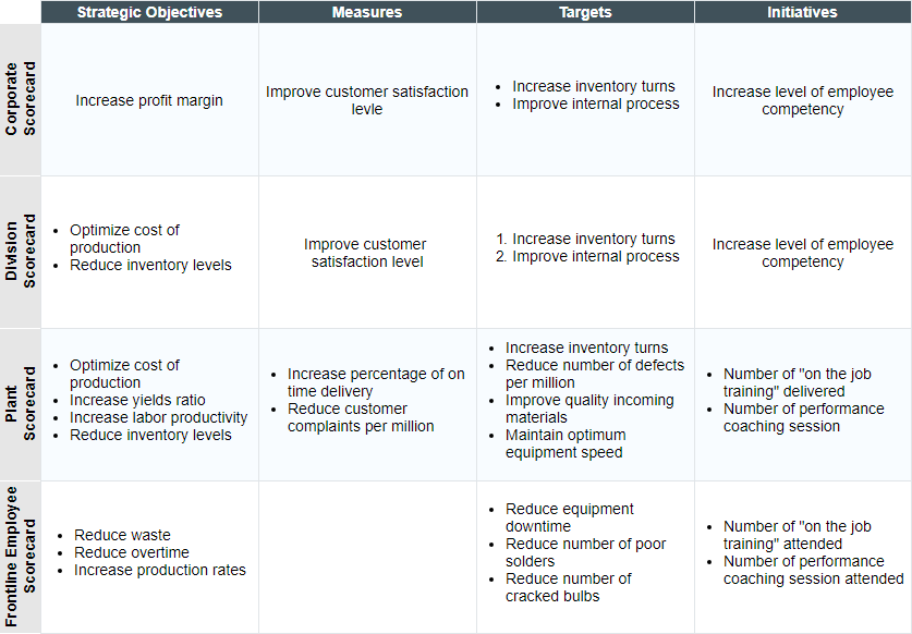 Balanced Scorecard Example for GE Lighting Business Group