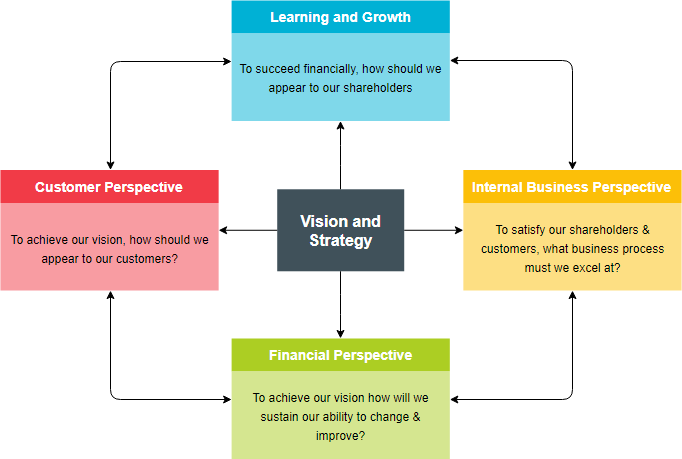 What Is Balanced Scorecard