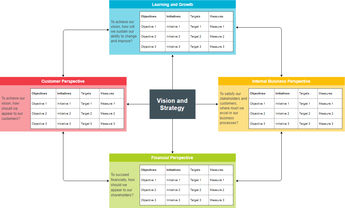 What Is Balanced Scorecard