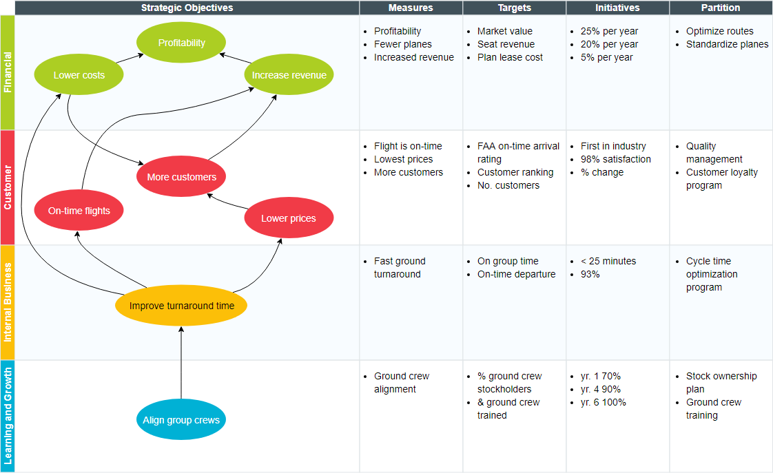 Strategy Map with Balanced Scorecard Example