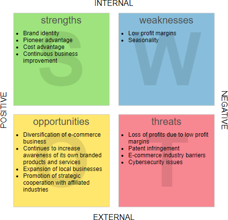 swot analysis amazon case study