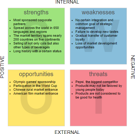 Whole Foods SWOT Analysis