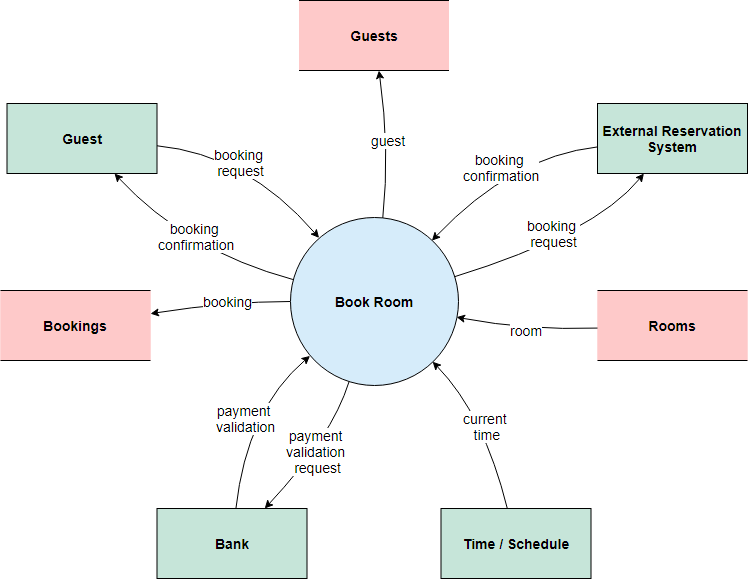 System context diagram example: Hotel reservation system