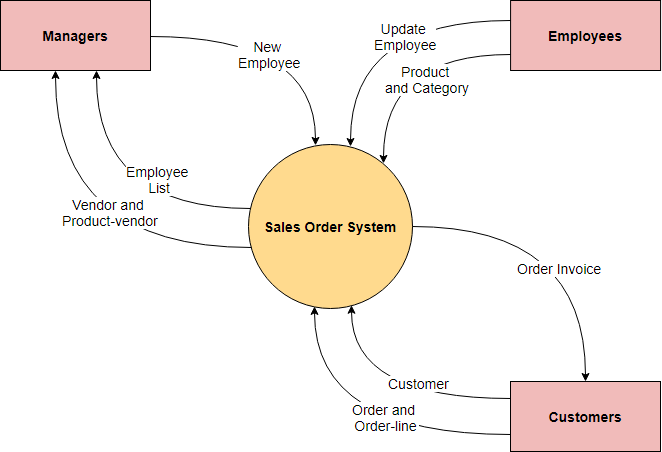 ¿Cuál es la relación entre el diagrama de contexto del sistema y DFD?