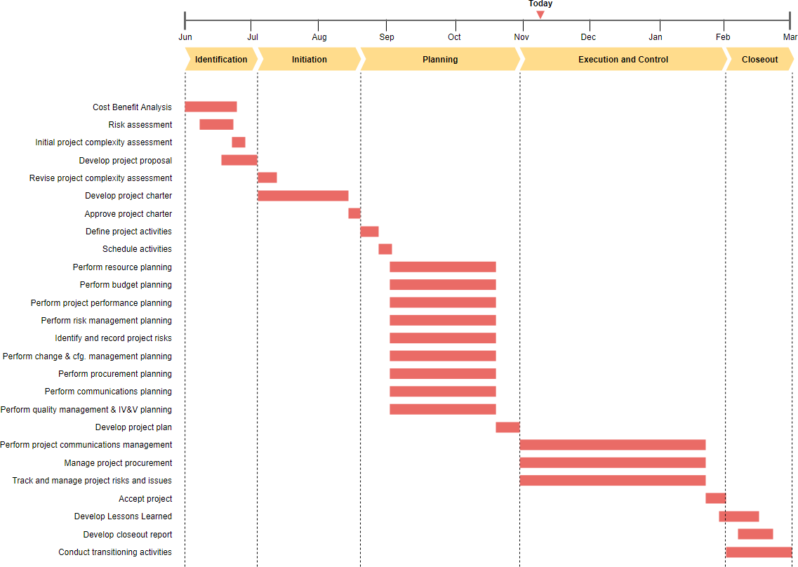 Timeline example; Gantt chart view