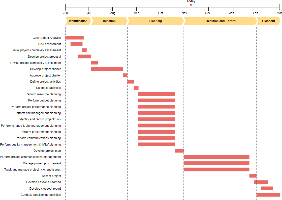 Define Timeline Chart