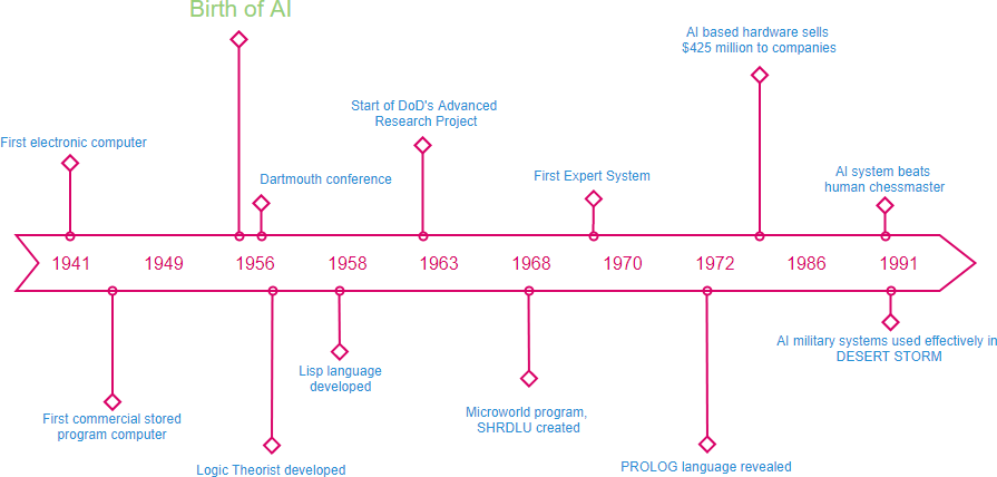 What is Timeline Diagram? (With Examples)