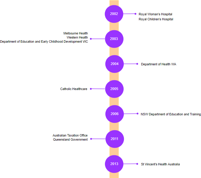 Vertical timeline example