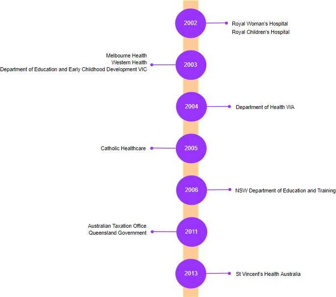 What Is Timeline Diagram With Examples 53 OFF