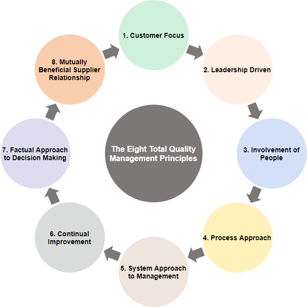 Eight total quality management principles