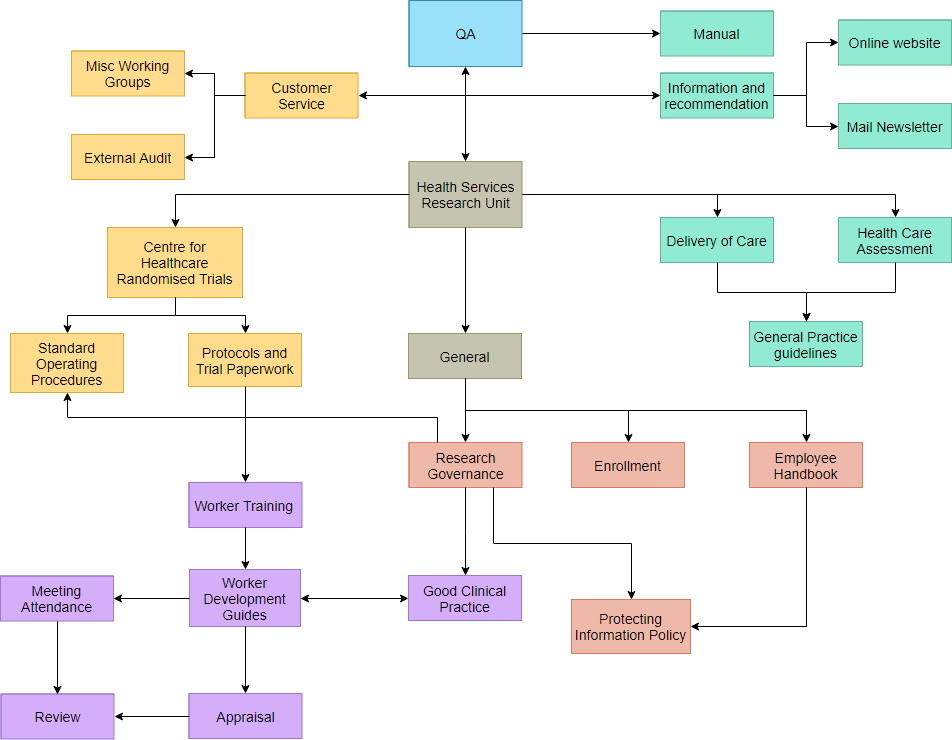 quality management process flow chart