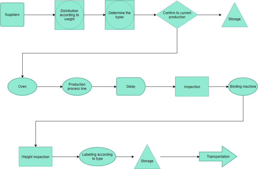 quality management process flow chart