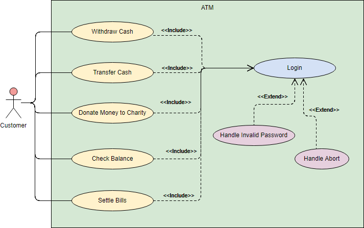 ATM use case diagram