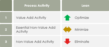 Process Activity and Lean