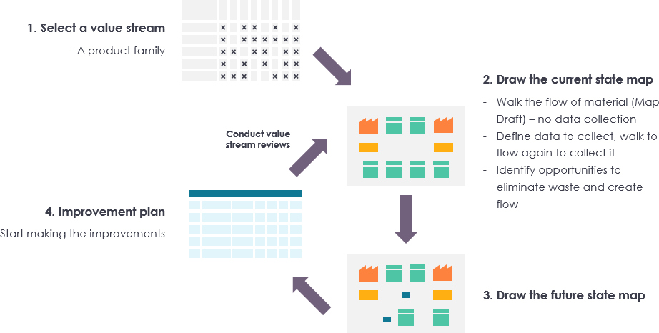 create effective future state map