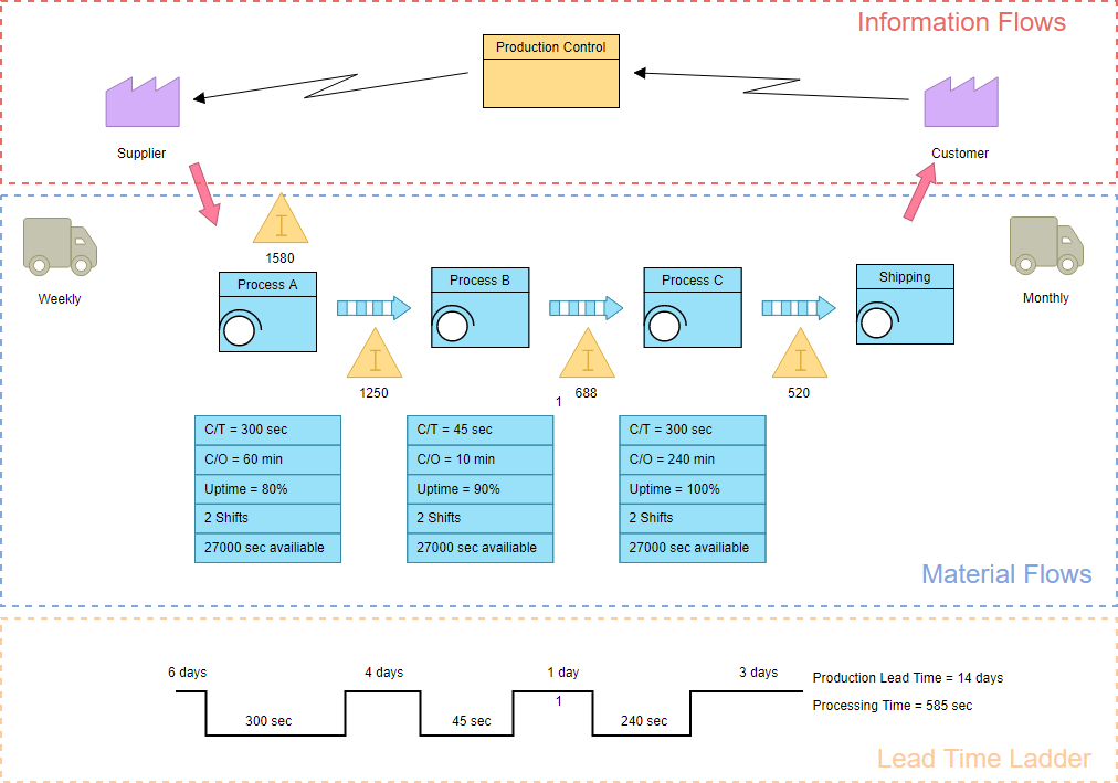 value stream mapping visual paradigm