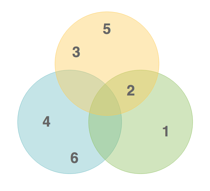 compare and differentiate strategic planning and marketing planning using the venn diagram