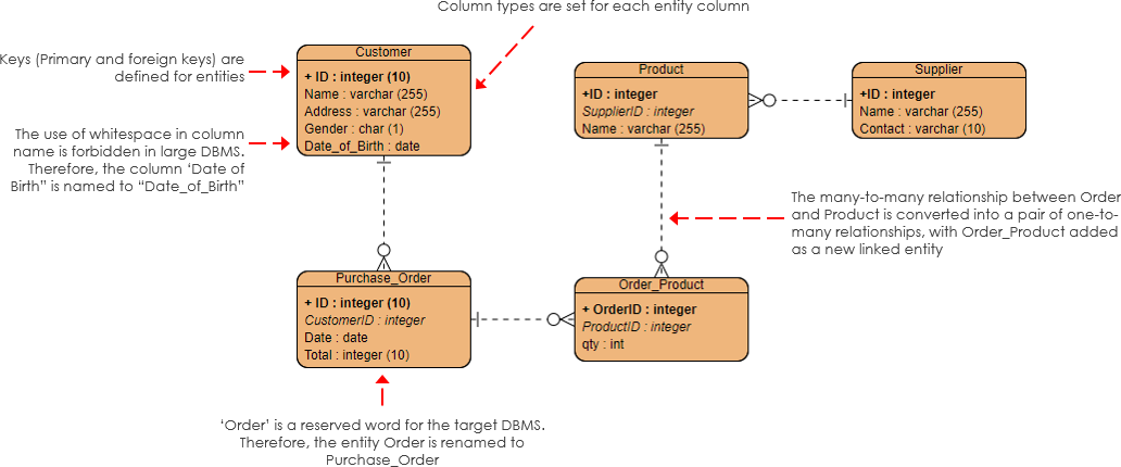 visual paradigm convert logical model to phyiscal model