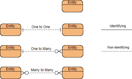 Difference Between Logical And Physical Data Model