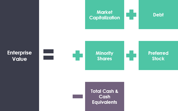 How to calculate enterprise value