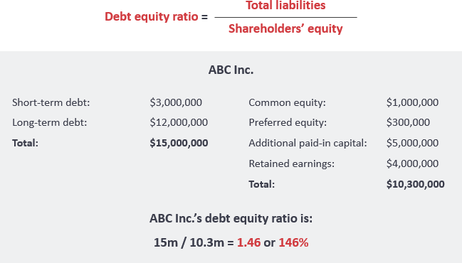 Debt equity ratio