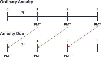 Ordinary Annuity vs Annuity Due