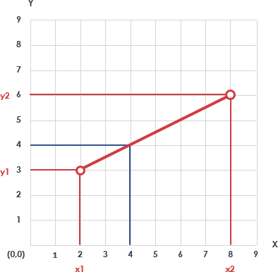 Linear interpolation example